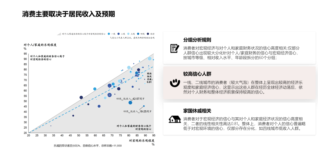 消费者乐观程度与个人和家庭经济状况之间的关系