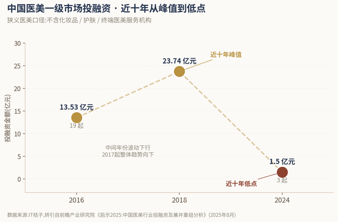 中国医美一级市场投融资 · 近十年从峰值到低点