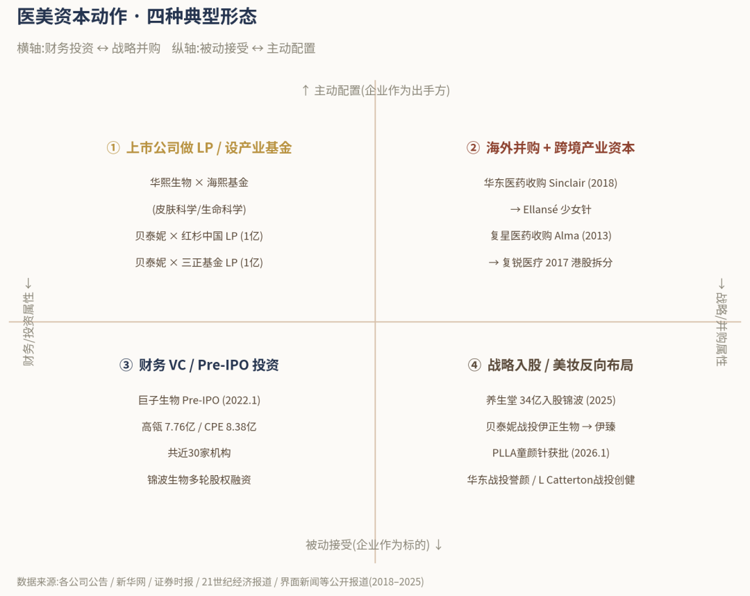 医美资本动作 · 四种典型形态