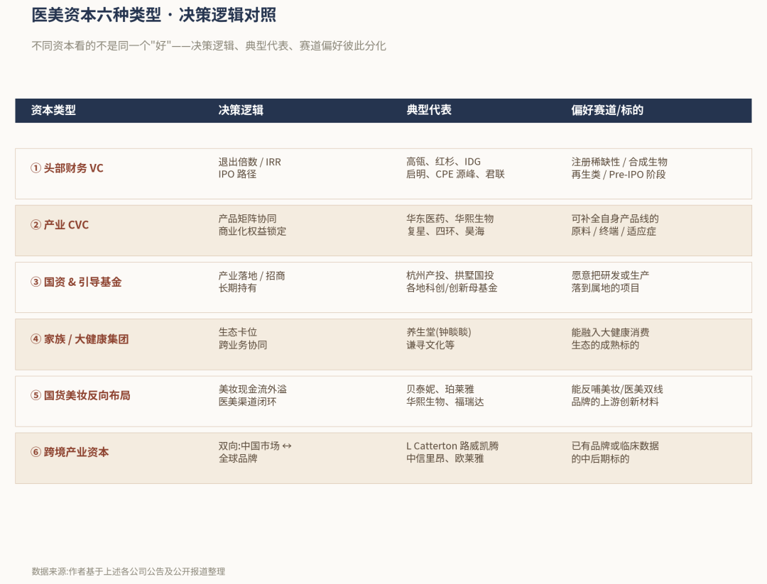 医美资本六种类型 · 决策逻辑对照