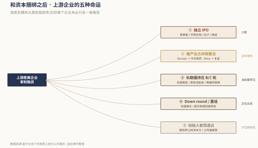 资本和医美的双向奔赴，一场关于估值、故事与时间的博弈