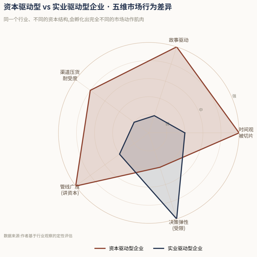 资本驱动型 vs 实业驱动型企业 · 五维市场行为差异