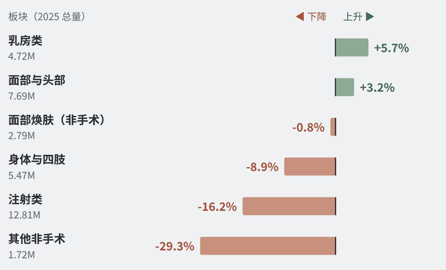 Comparable year-on-year changes across six procedure categories in 2025
