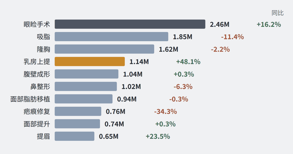 The ten most common surgical procedures worldwide in 2025 and their year-on-year changes