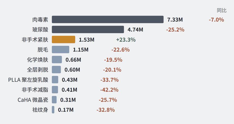 The ten most common non-surgical procedures worldwide in 2025 and their year-on-year changes