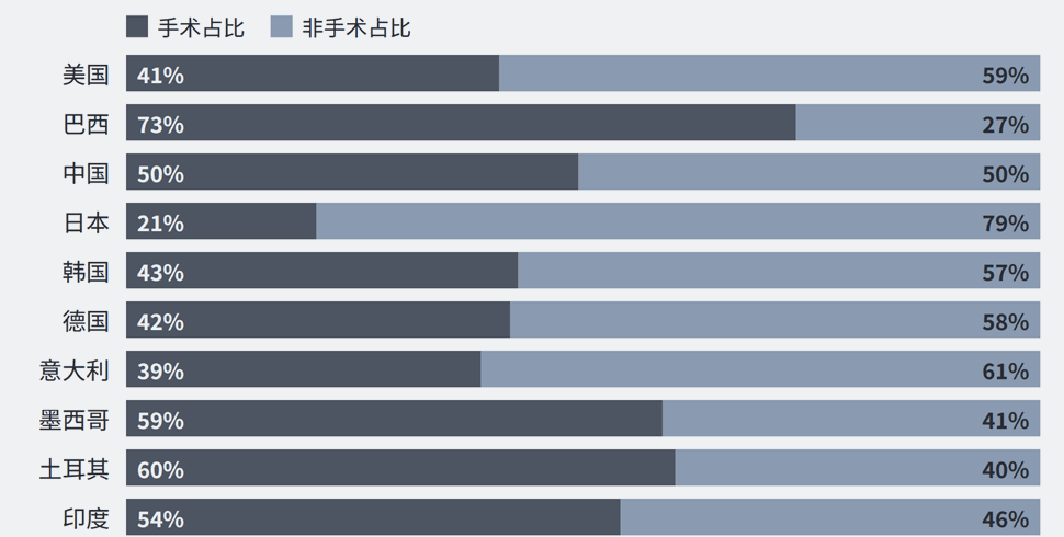 Surgical and non-surgical shares in the ten leading countries in 2025