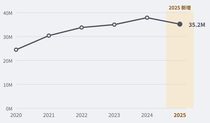 Published estimates of global procedure volume from 2020 to 2025