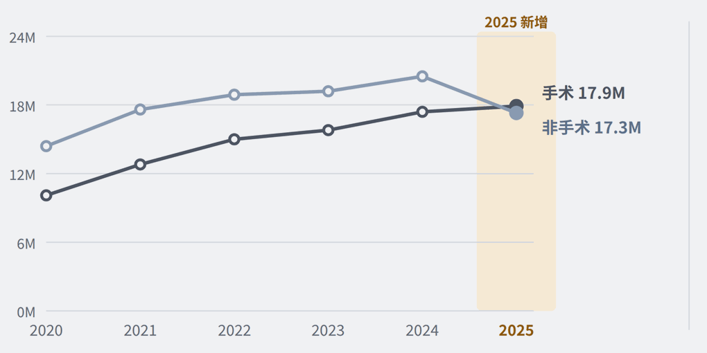 Published surgical and non-surgical procedure totals from 2020 to 2025