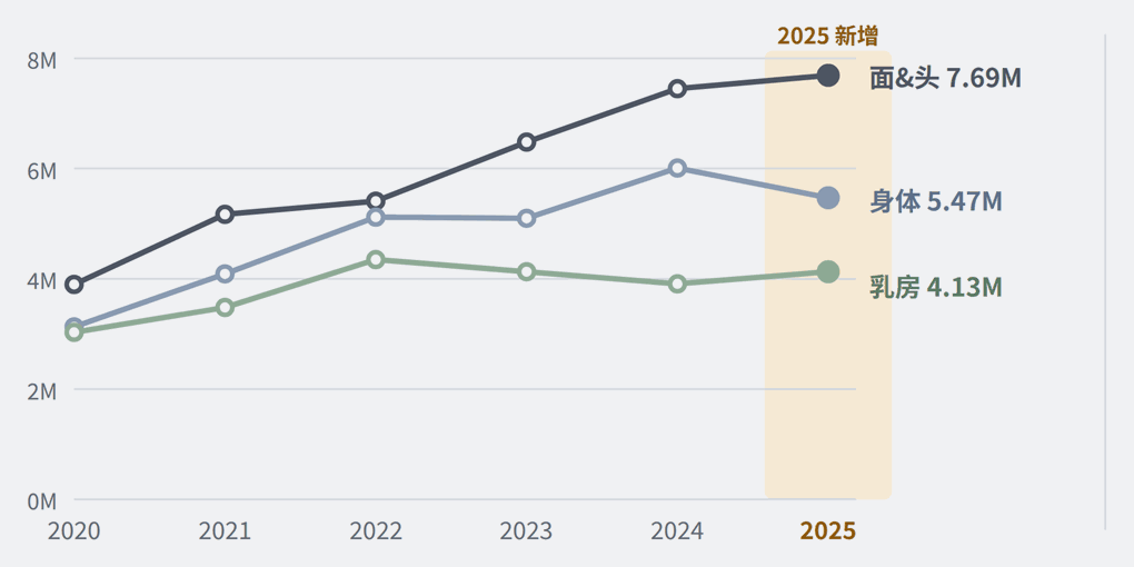 Historical changes in three surgical body-area categories from 2020 to 2025