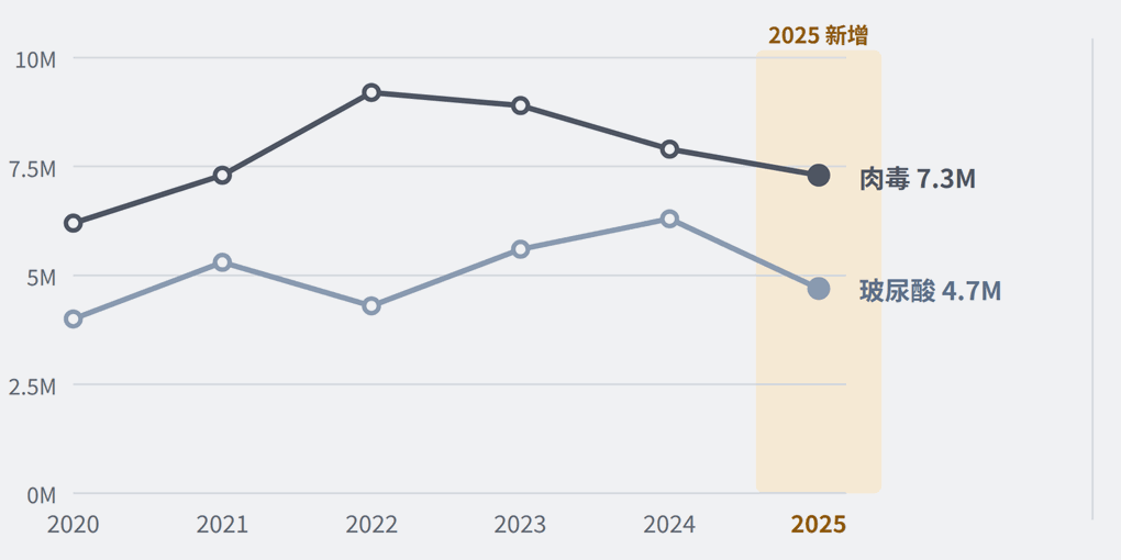 Botulinum toxin and hyaluronic acid procedure volumes from 2020 to 2025