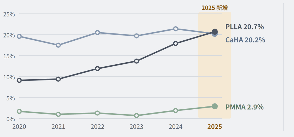 Surgeon participation and procedure volumes for PLLA and CaHA