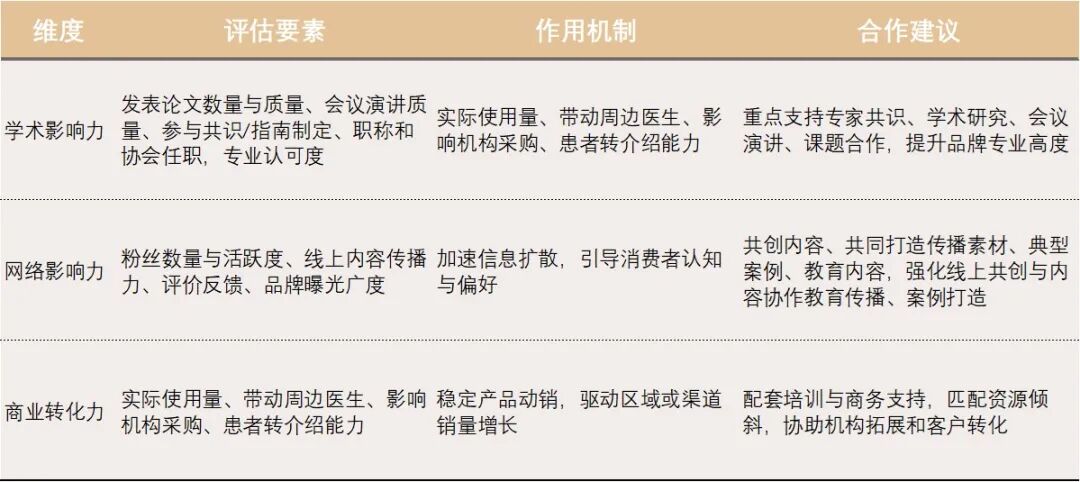 医美上游医学部如何为业务销售赋能？