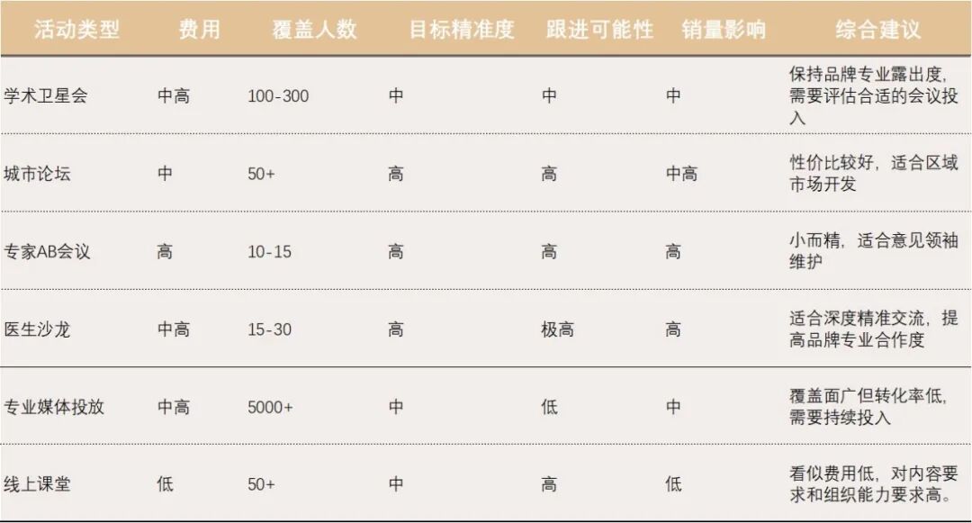 医美上游医学部如何为业务销售赋能？