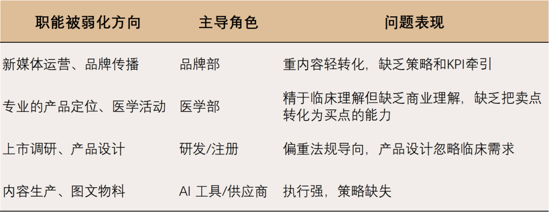 医美上游市场部的失落与重塑
