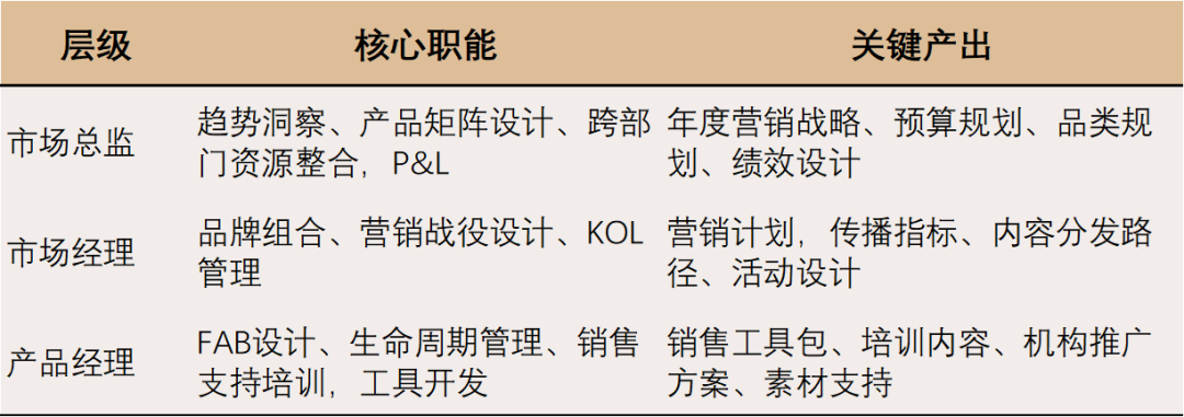医美上游市场部的失落与重塑