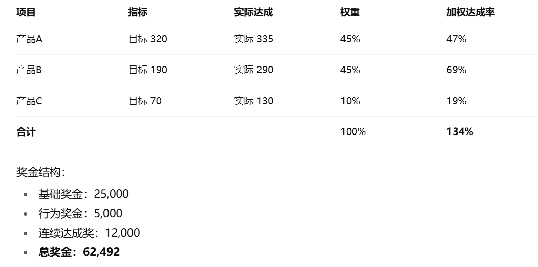 三个方法，避免医美销售奖金设计上的那些盲区